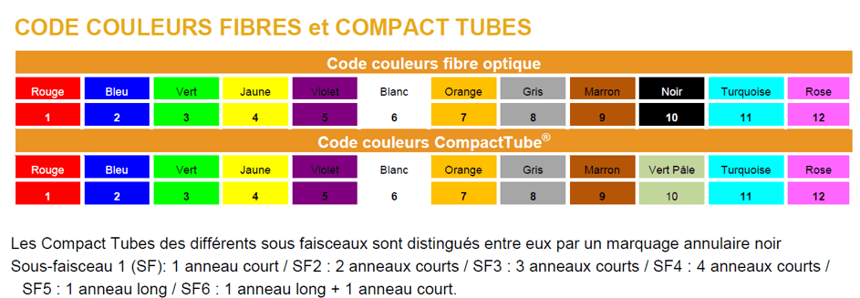 Code Couleur Fibre Optique Ft - Couleurs 2023